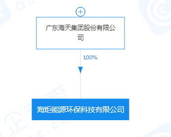海天集團注資5000萬成立能源環?？萍脊荆劢狗浅Ｒ幩蠢眉夹g研發